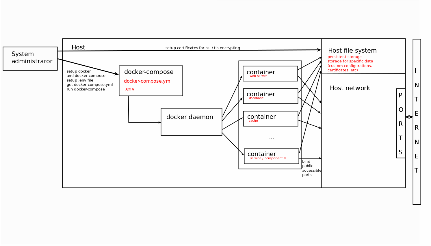 Docker compose topology