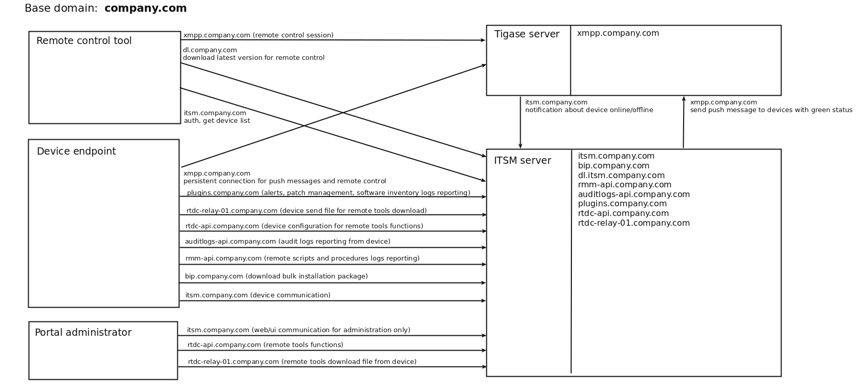 Domain communication